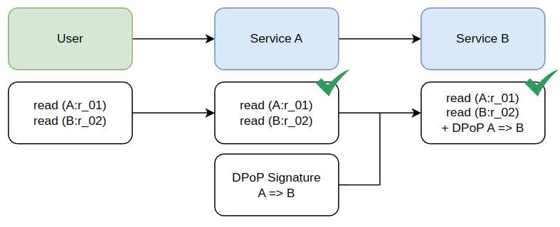 DPoP request successful