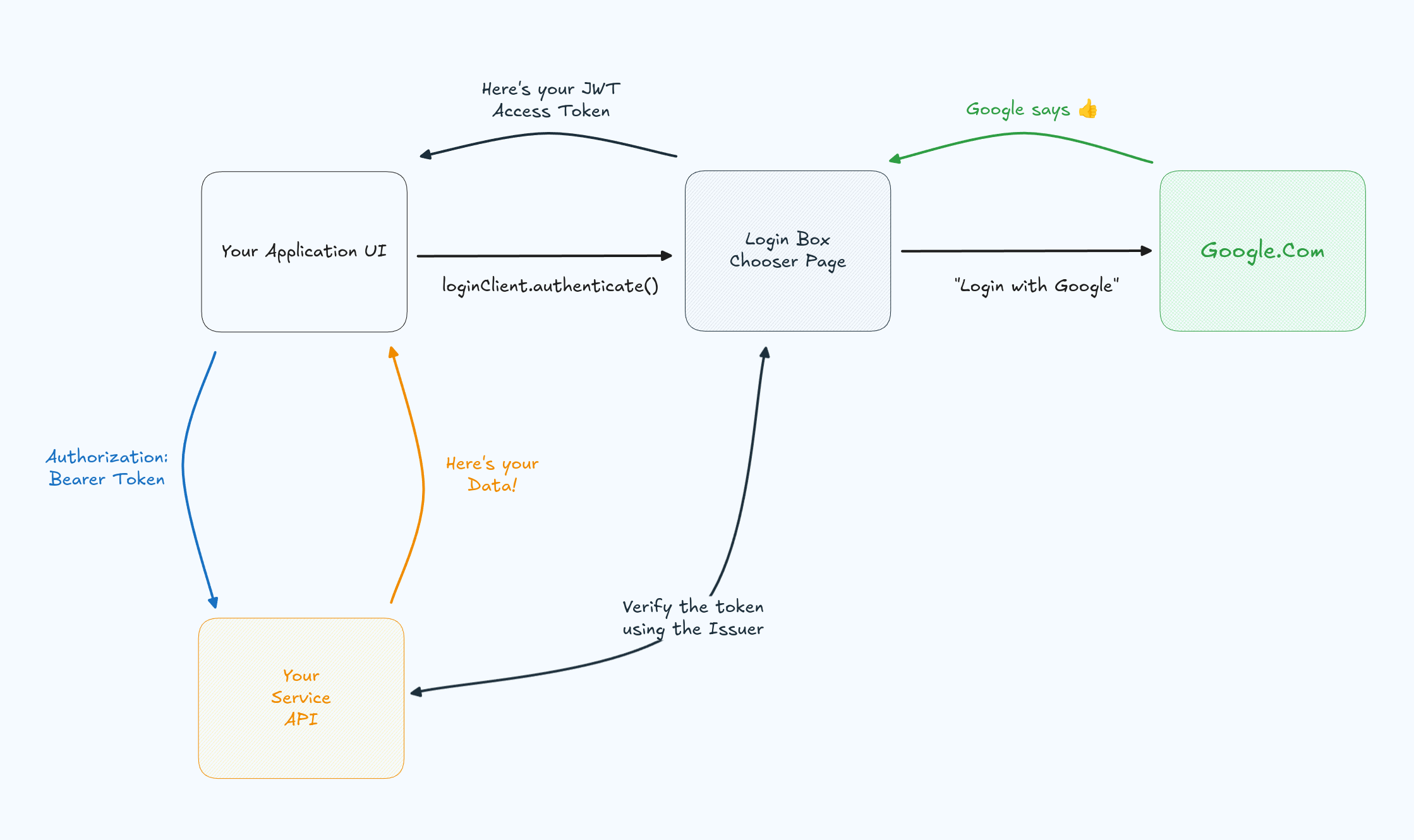 The complete authentication and login flow