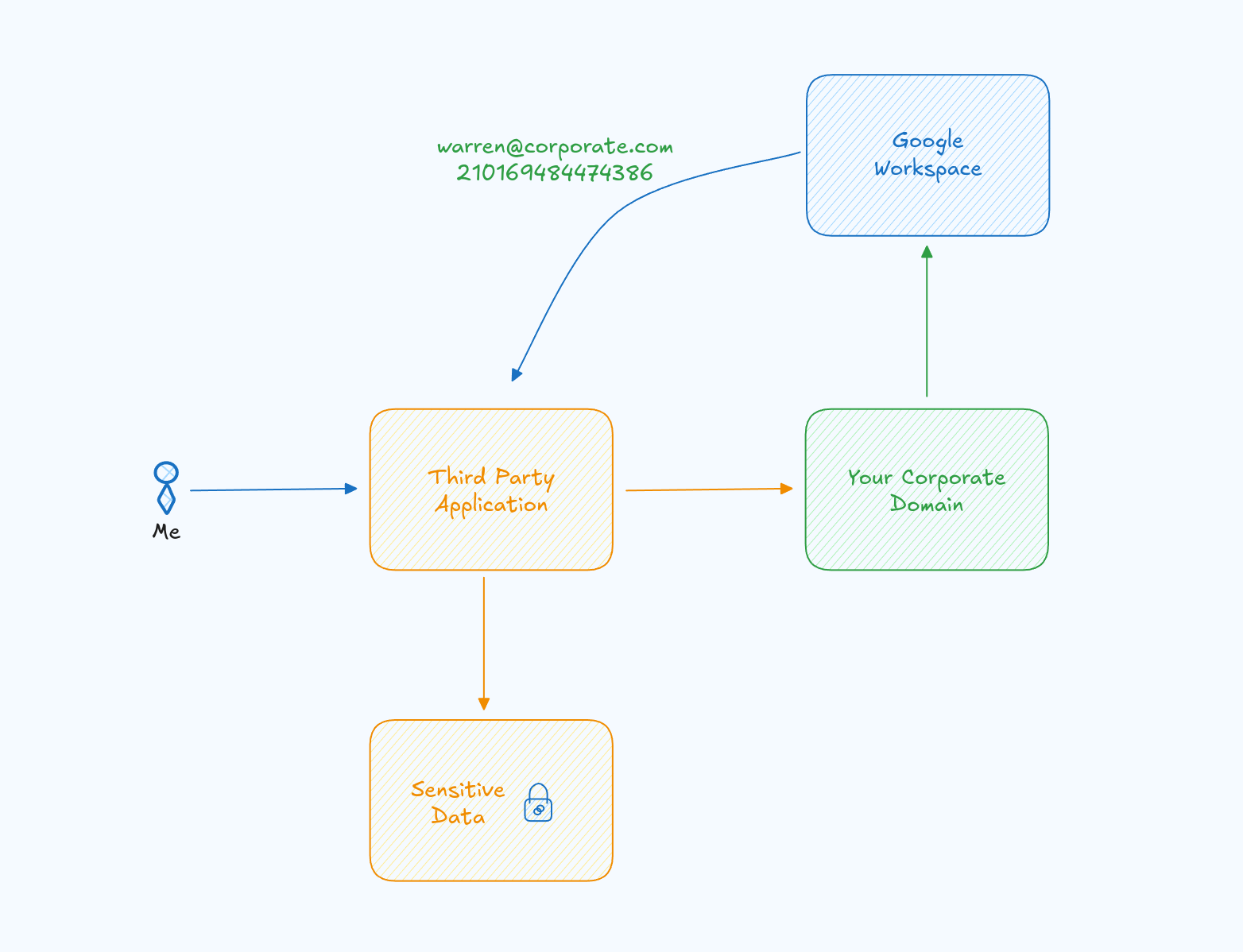 Corporate Login Flow