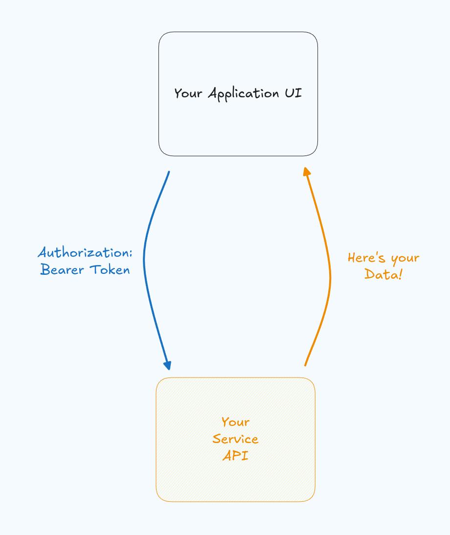 Request data using a secure access token