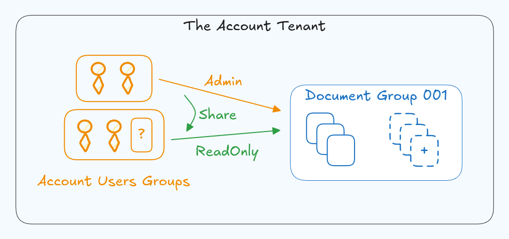 The full picture of all the different resource sharing complexities