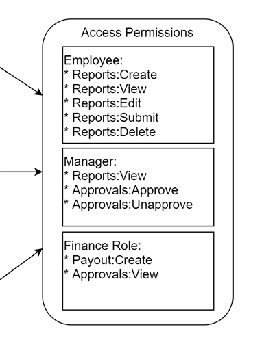 Roles from my architecture diagram