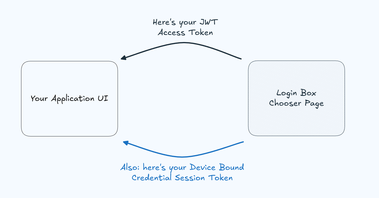 Device Bound Session Token