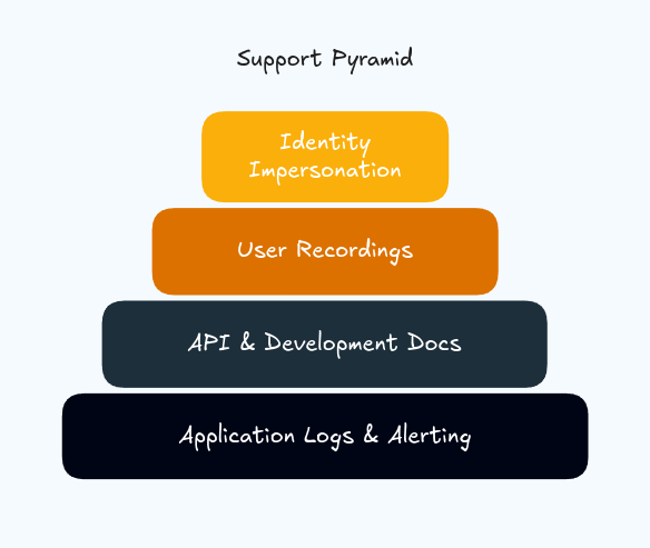 The Support Pyramid